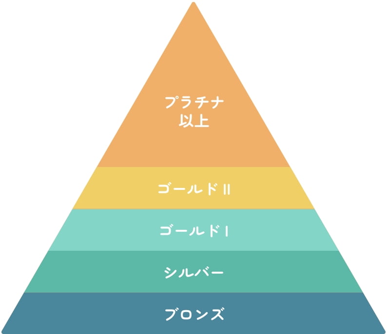 インビザラインプラチナプロバイダーのランク分け